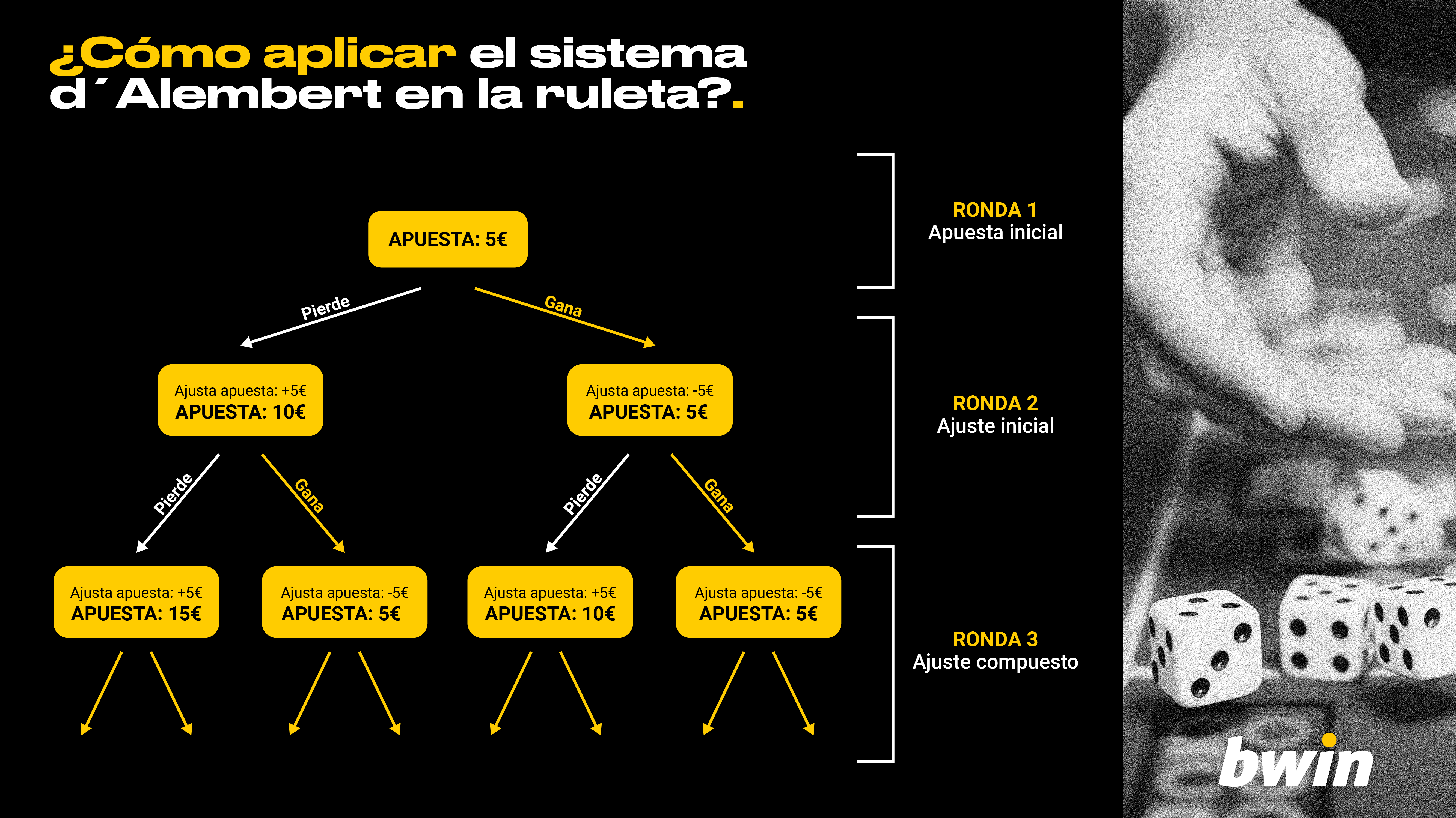 Infografías Bwin Cómo aplicar el sistema dÁlembert en la ruleta - -