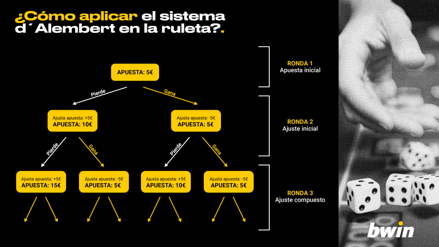 Infografías Bwin Cómo aplicar el sistema dÁlembert en la ruleta - -