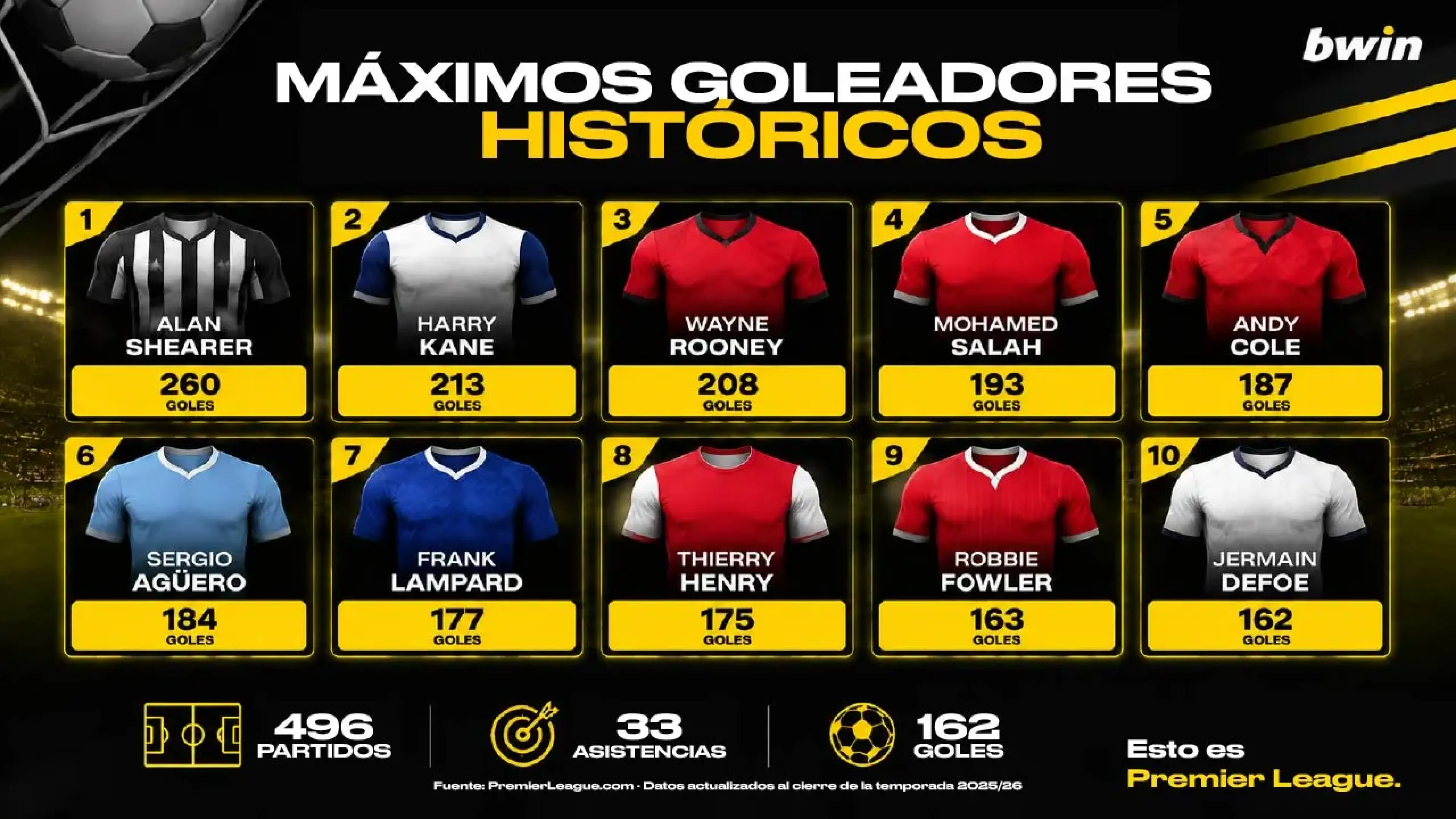 Goleadores premier league