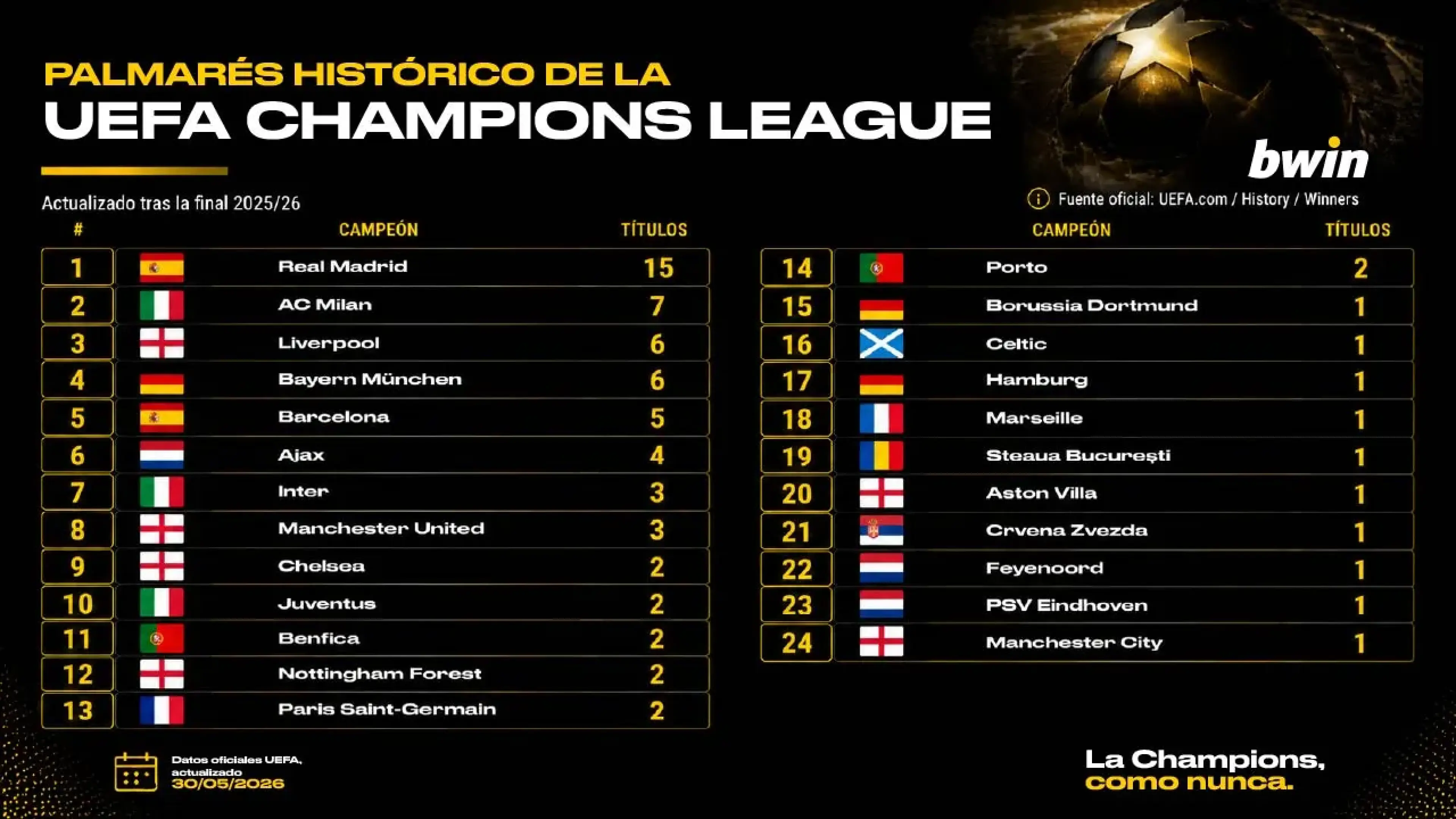 Palmarés Champion League